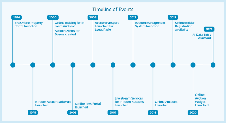 evolution of auctions timeline