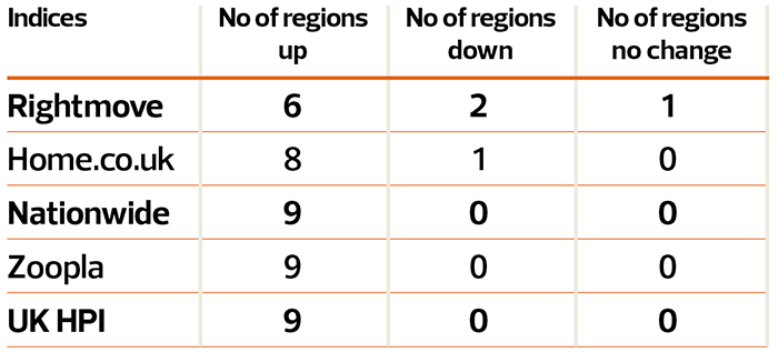 Regional property prices up and down july