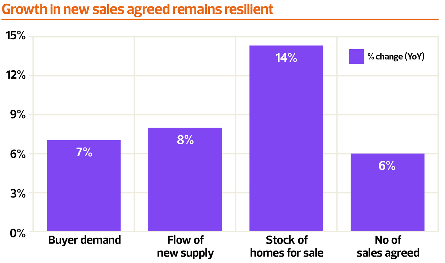 Zoopla property sales chart