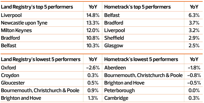house price performance by city july 2025
