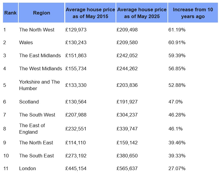 House price growth by region