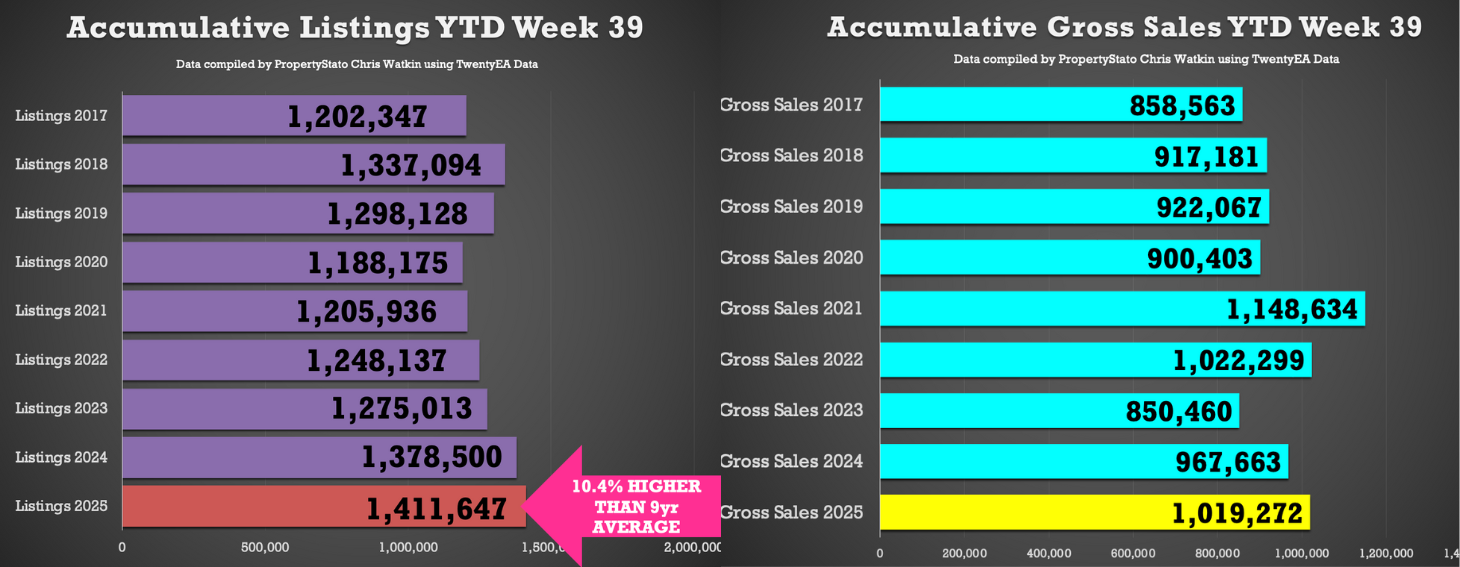 listings and gross sales Oct
