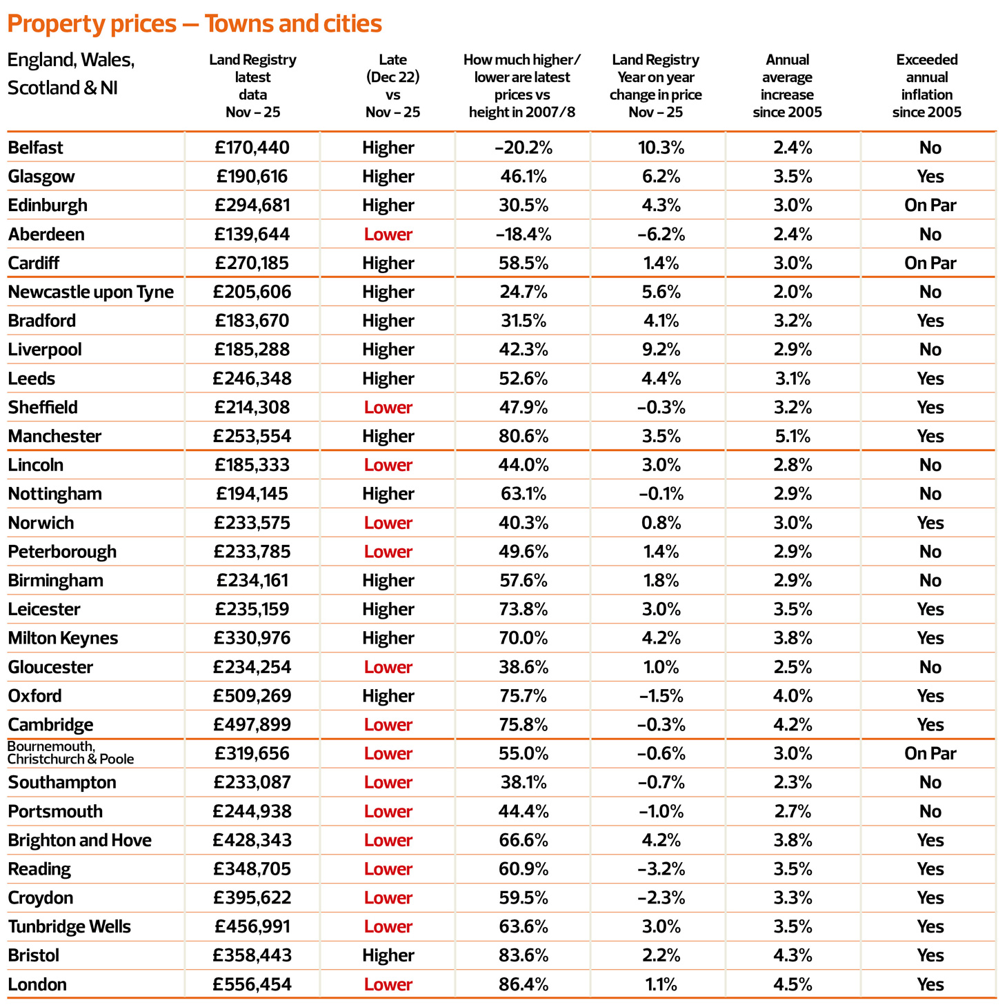 web-TN1125_Article-5_Property-prices-towns-cities
