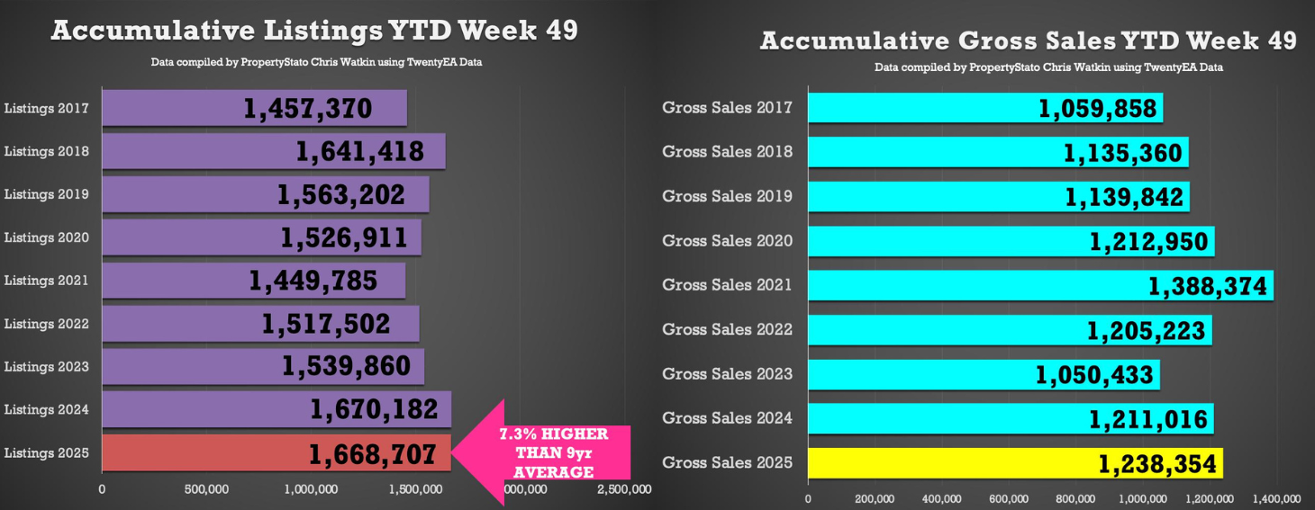 listings and gross sales Dec