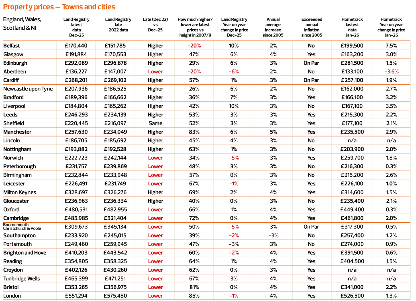 web-TN0226_Article-5_Property-prices-towns-cities-LG