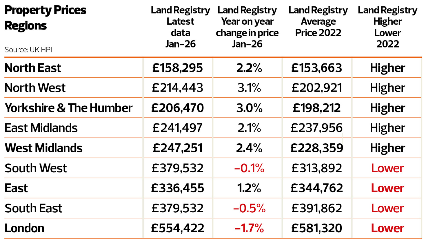 web-TN0326_Article-3_Property-Prices-Regions
