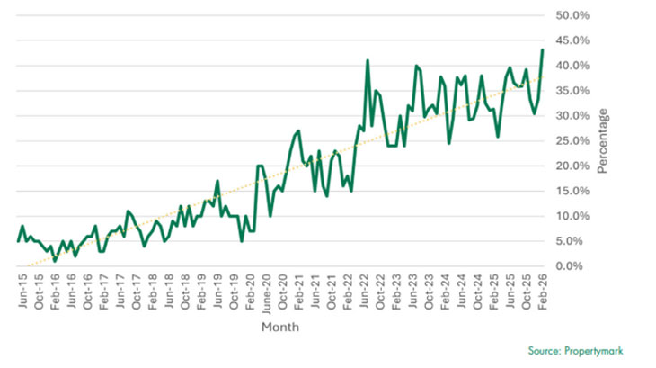Propertymark graph 17 weeks average