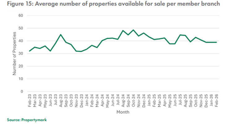 Propertymark sale per member graph