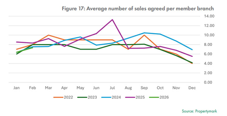 Propertymark graph