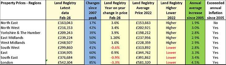 Regional prices