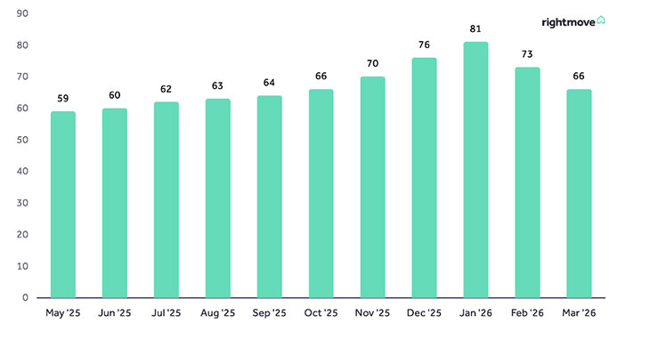 Rightmove-bar-graph
