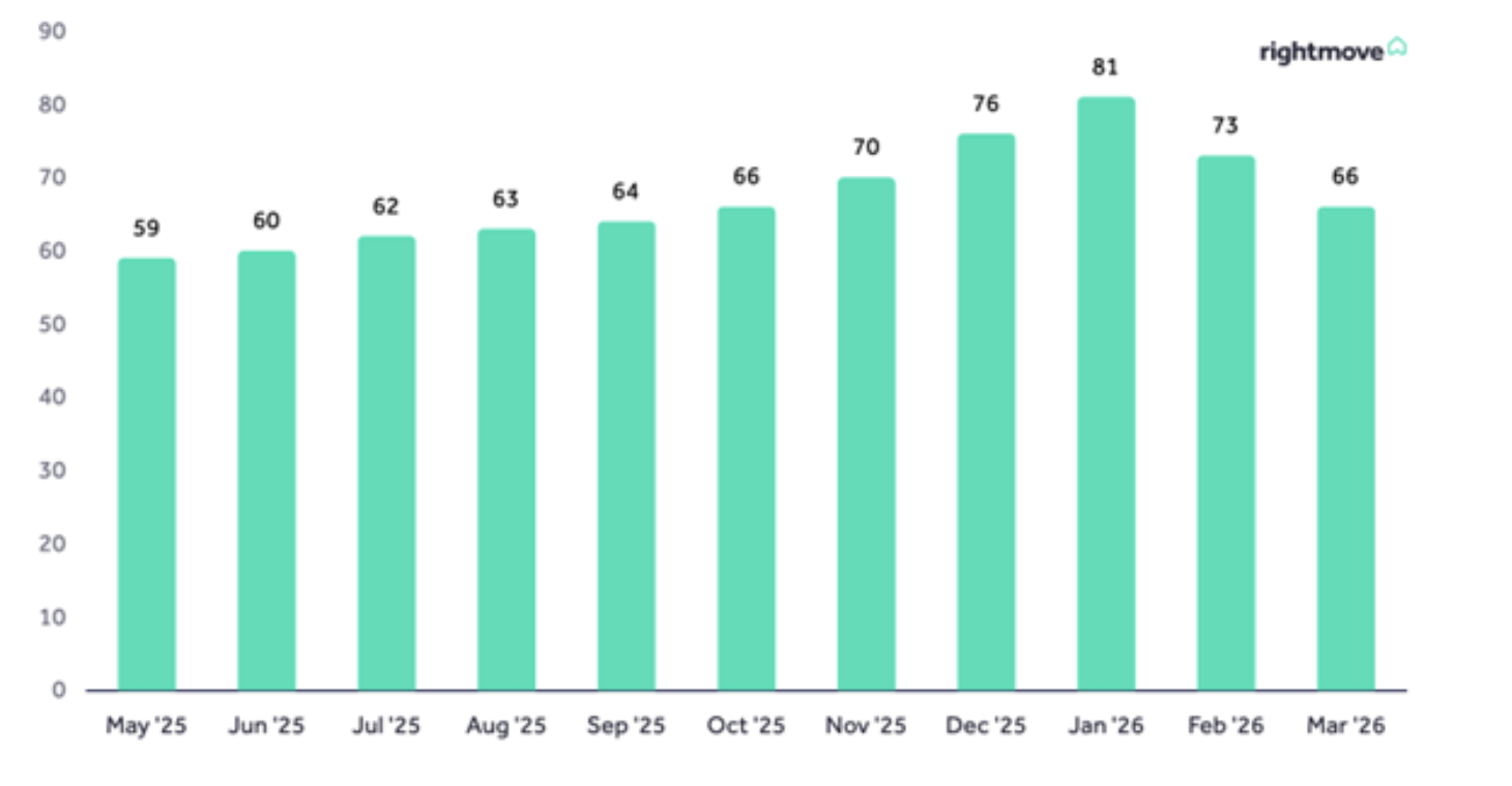 Rightmove days to sell