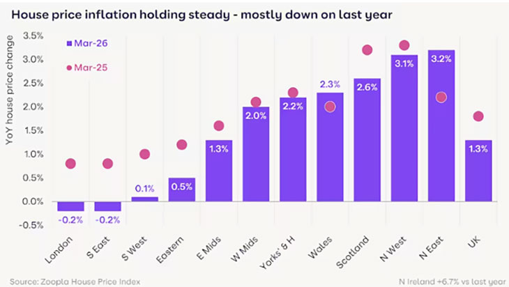 Zoopla graph