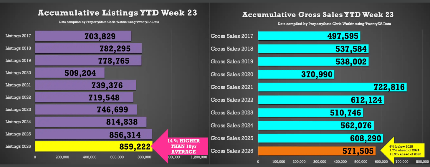listings and gross sales june