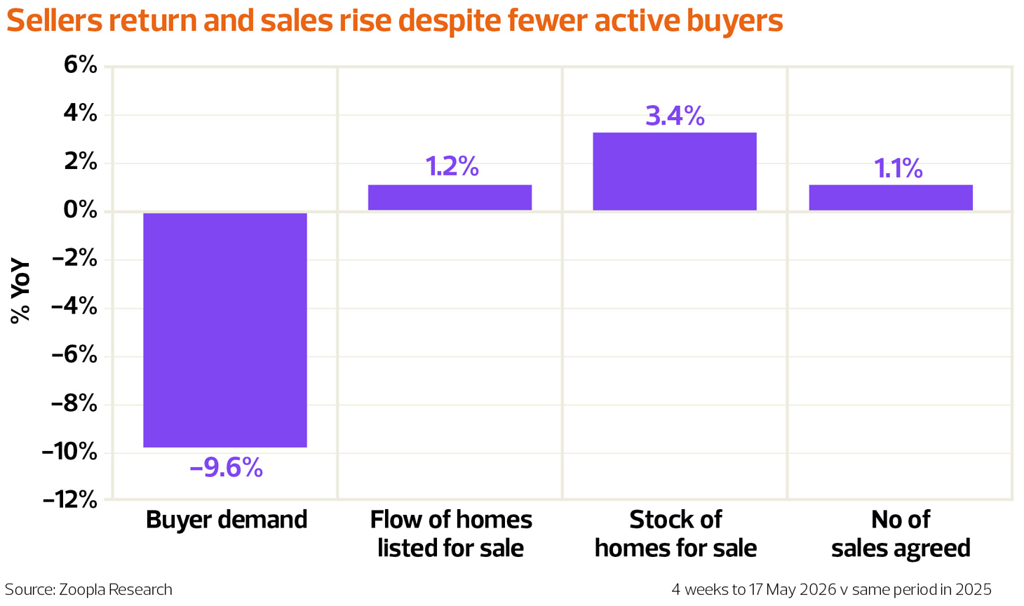 web-TN0726_Article-4_Zoopla-Sellers-return