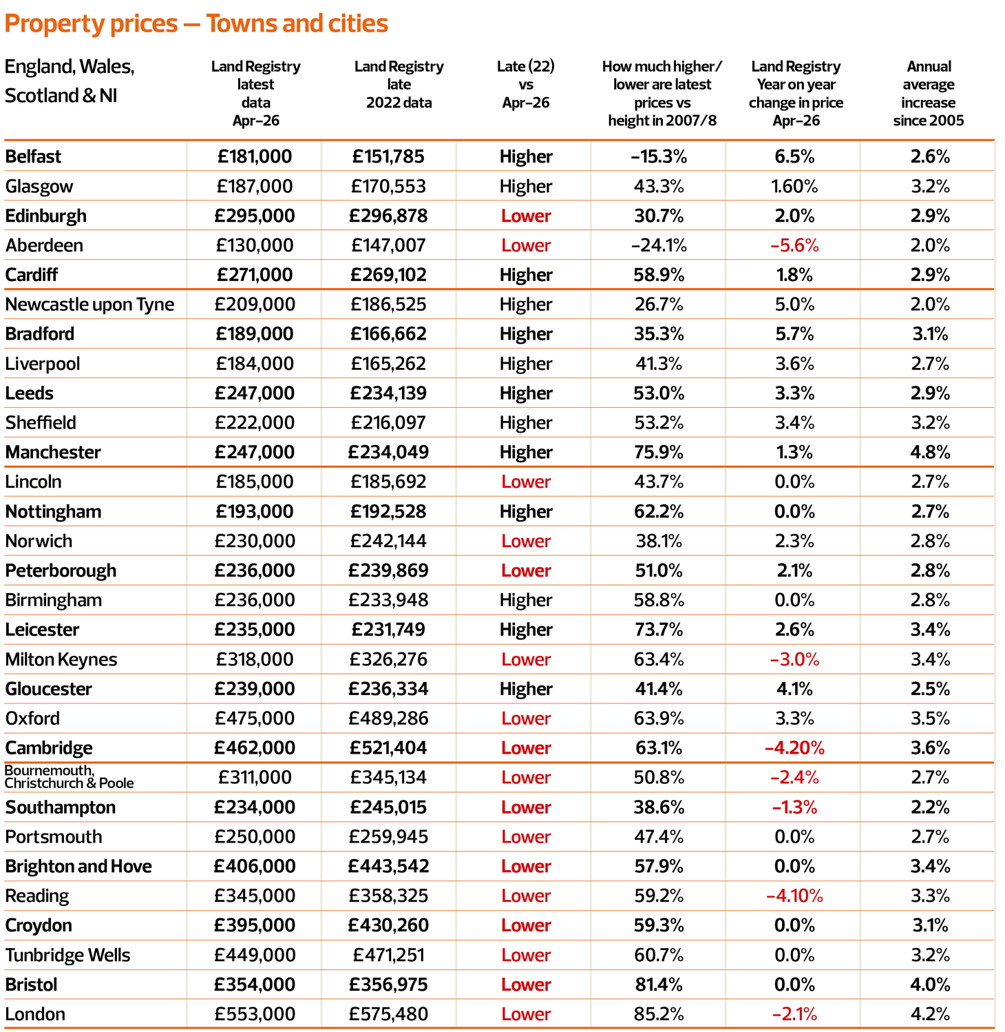 web-TN0726_Article-5_Property-prices-towns-cities-LG