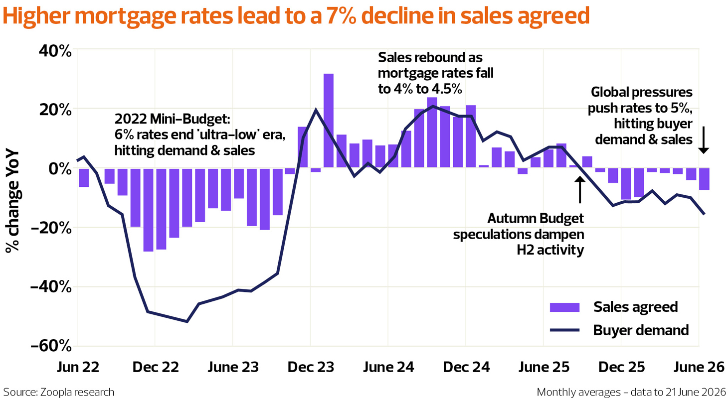 TN0826_Article-2-Zoopla-Higher-mortgage-rates