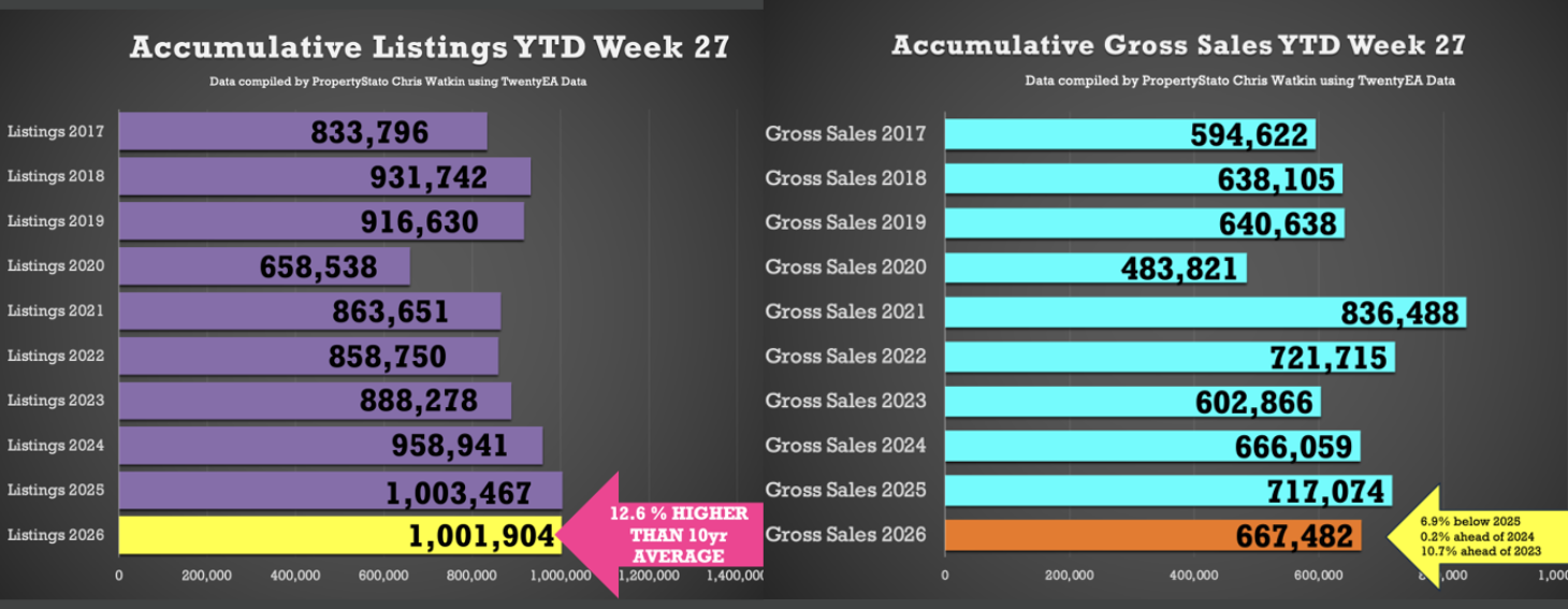 listings and gross sales July