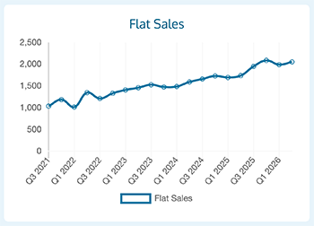 EIG 26 Flat sales