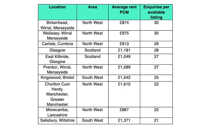 Rightmove rental