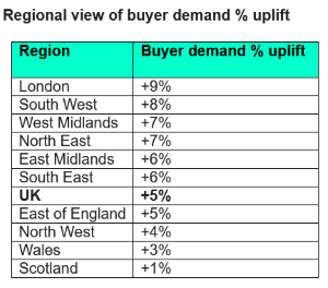 Rightmove figures
