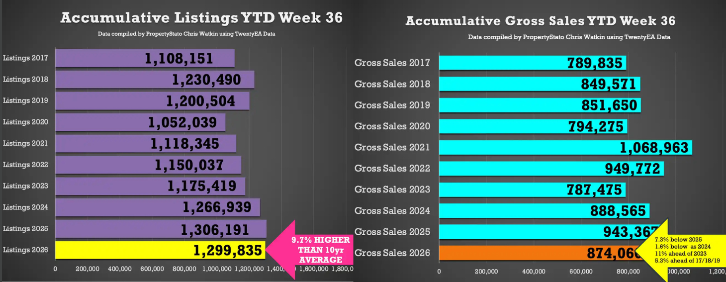 listings and gross sales Sept