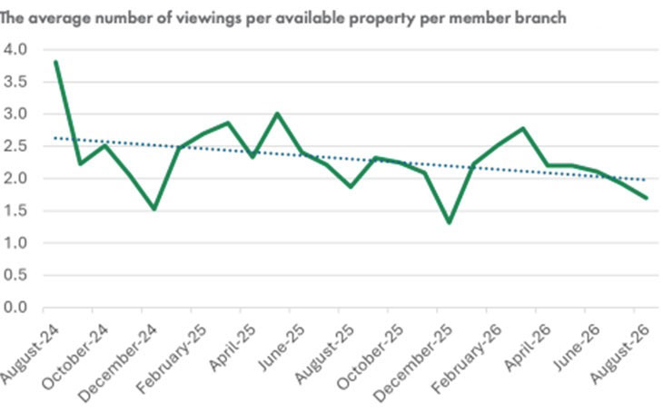 Average viewings