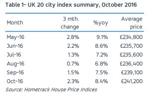 Microsoft Word - Hometrack UK Cities House Price Index Report -