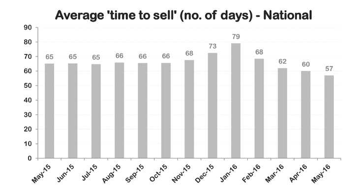 Average 'time to sell' graph