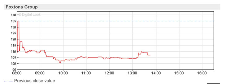 Foxtons Group graph image