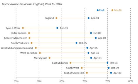 Home ownership chart image