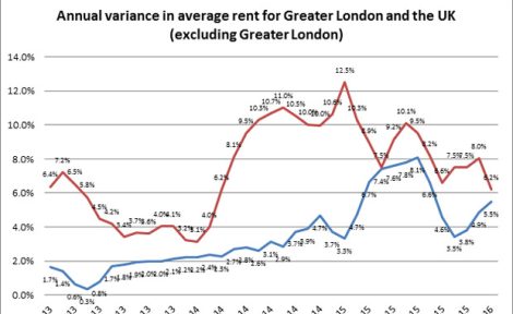 HomeLet rent graph