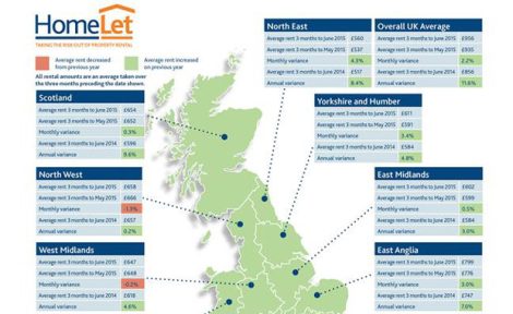 HomeLet rental price chart