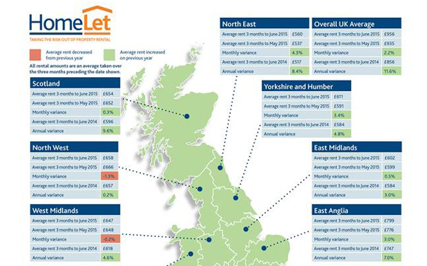 HomeLet rental price chart