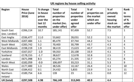 UK regions by house selling activity report