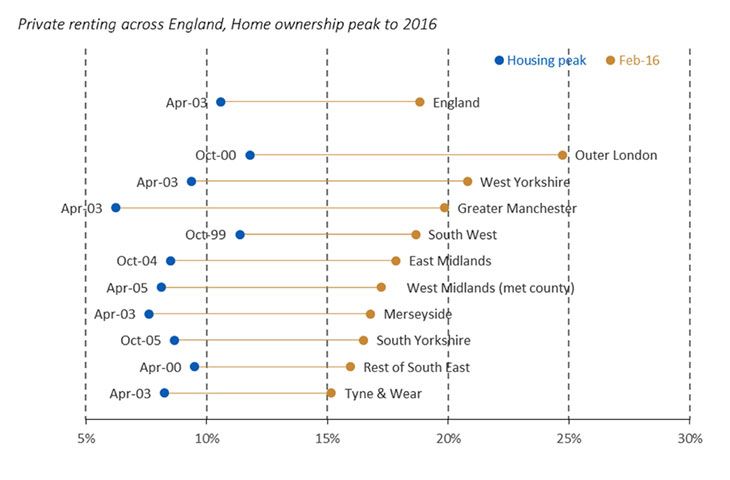 Home ownership chart image